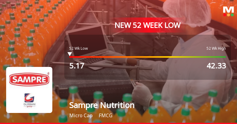 Sampre Nutritions Ltd Falls to 52-Week Low of Rs 5.17 as Sell-Off Deepens
