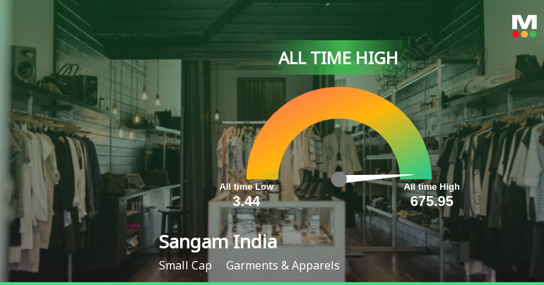 Sangam (India) Ltd Hits All-Time High of Rs 675.95 as Momentum Builds Across Timeframes