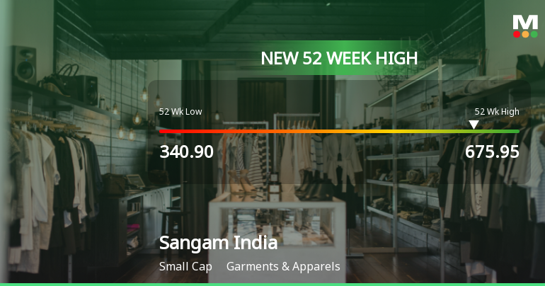 Broad-Based Technical Strength Lifts Sangam (India) Ltd to 52-Week High of Rs 675.95