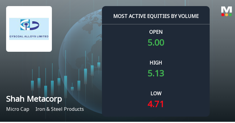 Shah Metacorp Ltd Sees Exceptional Volume Surge Amid Mixed Market Sentiment