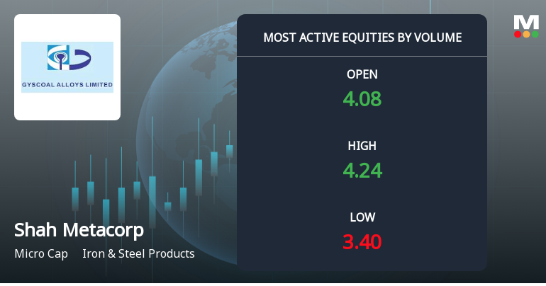 Shah Metacorp Ltd Sees Exceptional Volume Amid Sharp Price Decline