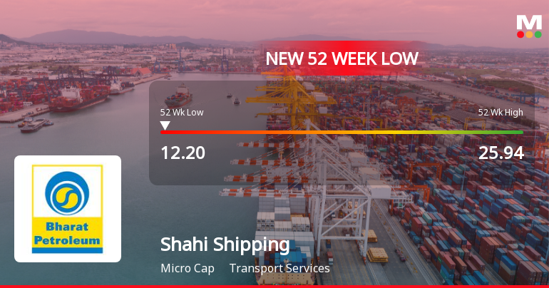 Shahi Shipping Ltd Falls to 52-Week Low Amidst Financial Struggles and Market Divergence