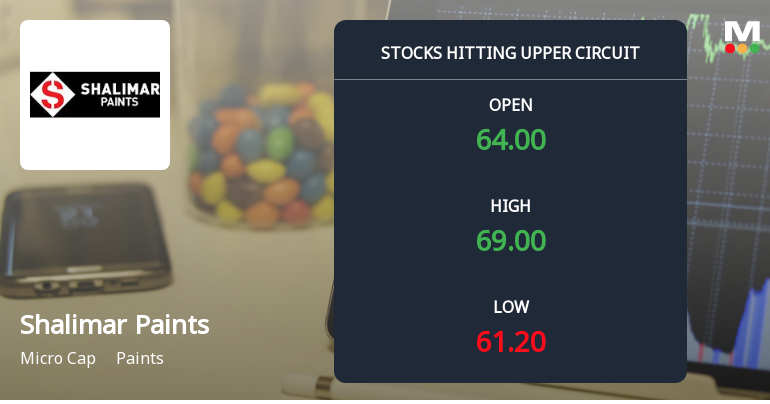 Shalimar Paints Ltd. Locks at Upper Circuit With 6.96% Gain — Buyers Queue, Sellers Absent