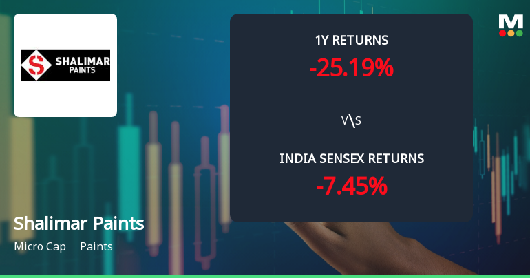 Shalimar Paints Ltd. Technical Momentum Shifts Amid Mixed Market Signals