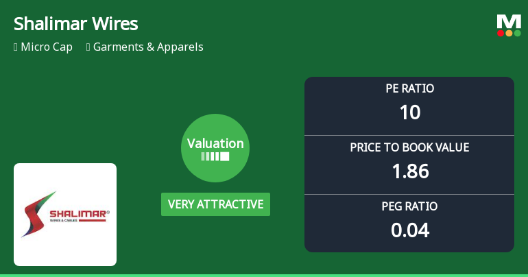 Shalimar Wires Industries Ltd: Valuation Shifts Signal Renewed Price Attractiveness