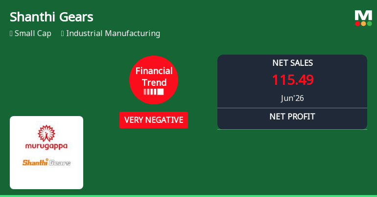 Shanthi Gears Ltd. Reports Sharp Decline in Quarterly Financial Performance Amidst Negative Trend Shift