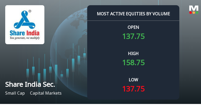 Share India Securities Ltd Surges on Exceptional Volume Amid Capital Markets Rally