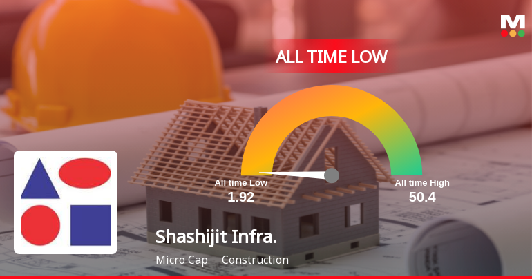 Markets Rise, But Shashijit Infraprojects Ltd Slides to All-Time Low Amid Stock-Specific Sell-Off