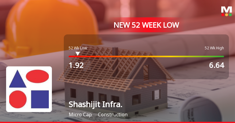 Shashijit Infraprojects Ltd Falls to 52-Week Low of Rs 1.92 as Sell-Off Deepens