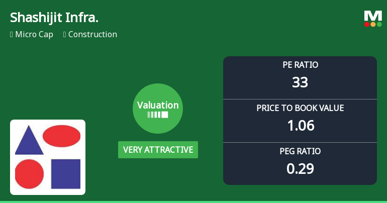 Shashijit Infraprojects Ltd Valuation Shifts to Very Attractive Amidst Challenging Returns