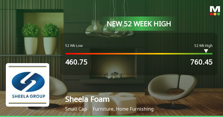 Broad-Based Technical Strength Lifts Sheela Foam Ltd. to 52-Week High of Rs 760.45