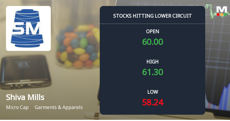 Below All Moving Averages and Now at Lower Circuit: Shiva Mills Ltd Loses 4.99% in a Single Session