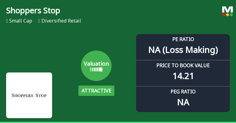 Shoppers Stop Ltd Valuation Shifts to Attractive Amid Mixed Market Performance