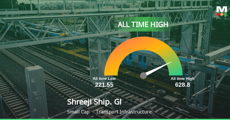 Strong Momentum Meets Stretched Valuations as Shreeji Shipping Global Ltd Reaches All-Time High