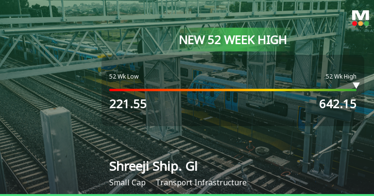 Broad-Based Technical Strength Lifts Shreeji Shipping Global Ltd to 52-Week High of Rs 642.15