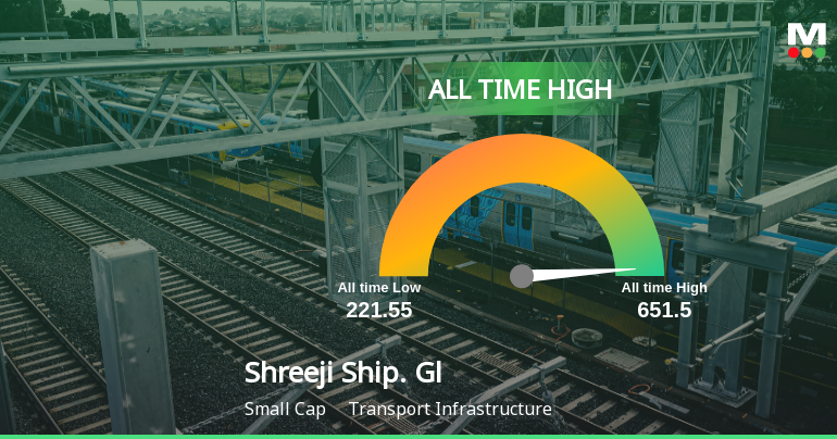 Shreeji Shipping Global Ltd Hits All-Time High of Rs 651.5 as Momentum Builds Across Timeframes