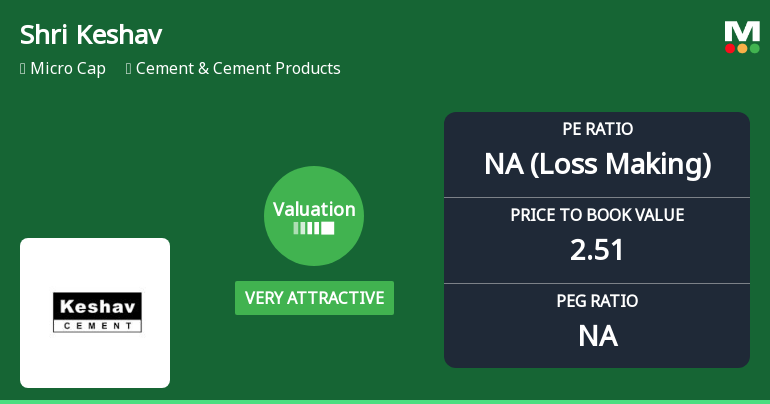 Shri Keshav Cements & Infra Ltd Valuation Turns Very Attractive Amid Market Challenges