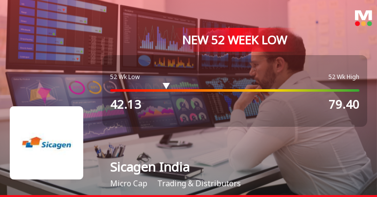 Sicagen India Ltd Falls to 52-Week Low Amidst Mixed Financial Signals