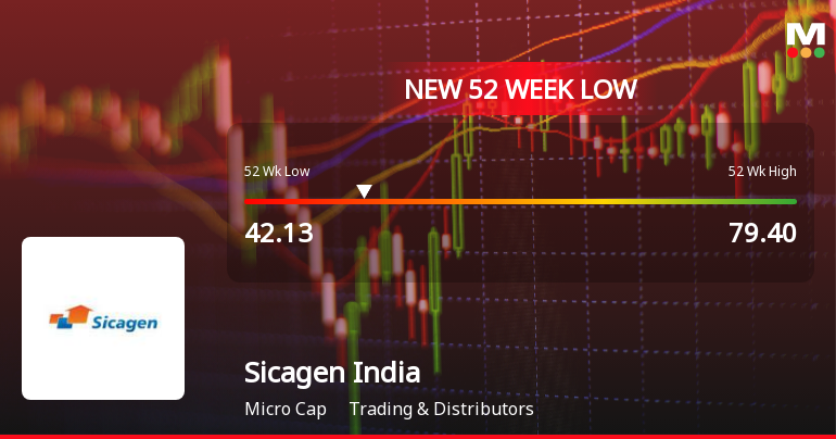Sicagen India Ltd Falls to 52-Week Low Amidst Mixed Financial Signals