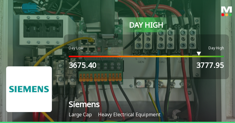 Siemens Ltd. Rallies 3.07% and Holds Above All Major Moving Averages — Momentum Gains Traction
