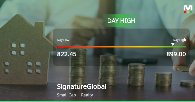 SignatureGlobal India Ltd Surges 9.08% to Day's High of Rs 893.5 — Outperforms Realty Sector by 6.73 Percentage Points
