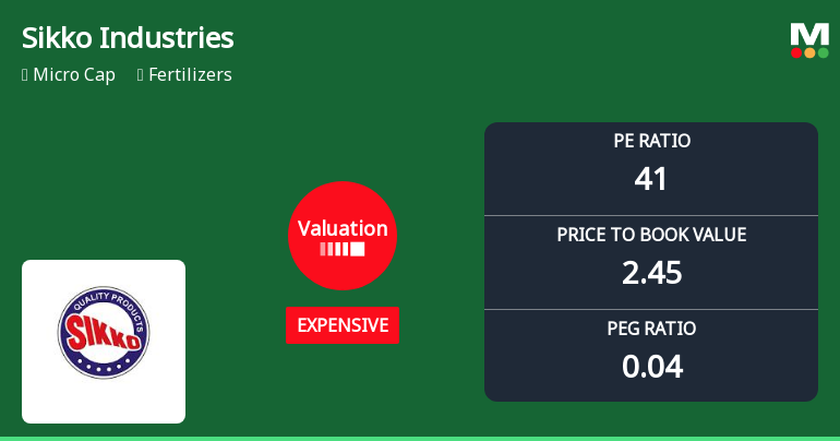 Sikko Industries Ltd Valuation Shifts Signal Elevated Price Risk Amid Sector Comparisons