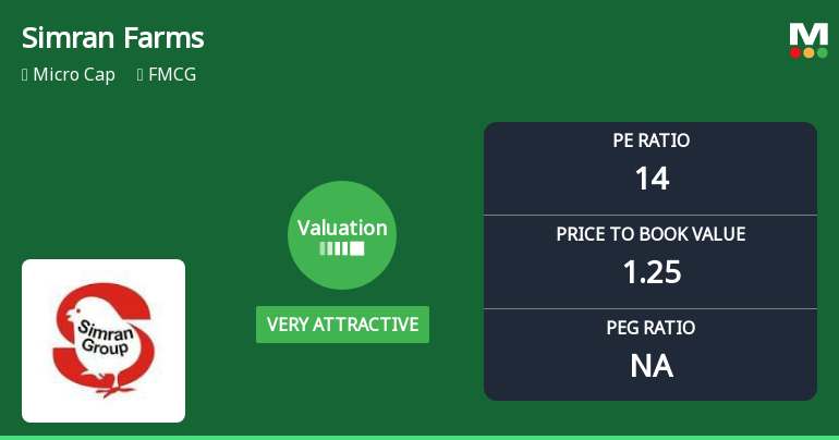 Simran Farms Ltd Valuation Shifts to Very Attractive Amid Mixed Market Returns