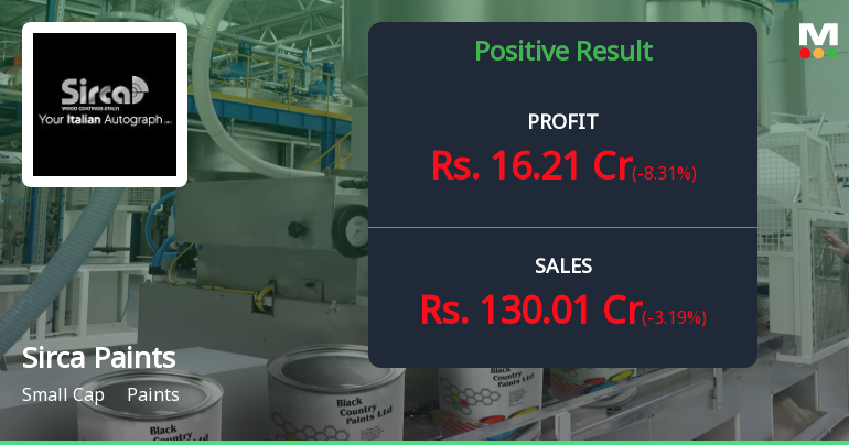 Sirca Paints India Q1 FY27: Profit Growth Masked by Margin Pressures and Technical Weakness