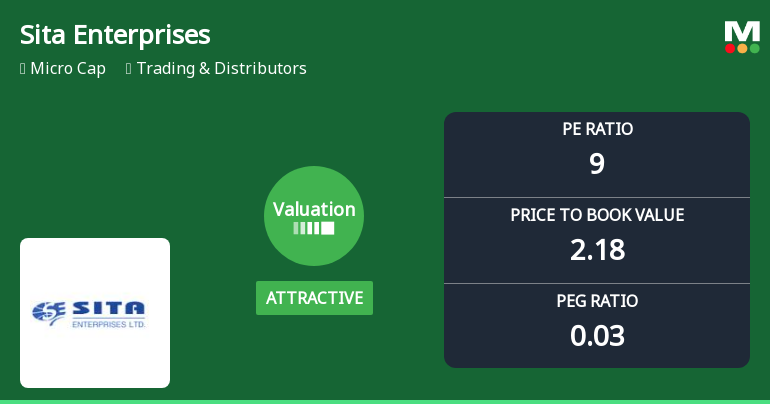 Sita Enterprises Ltd Valuation Shifts Signal Renewed Price Attractiveness
