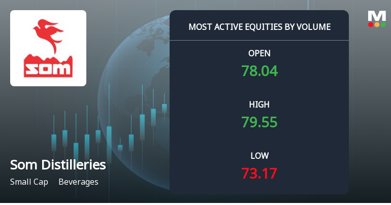Som Distilleries & Breweries Ltd Sees Heavy Volume Amid Price Volatility