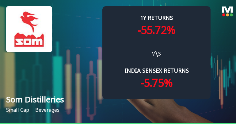 Som Distilleries & Breweries Ltd Faces Intensified Bearish Momentum Amid Technical Downgrade