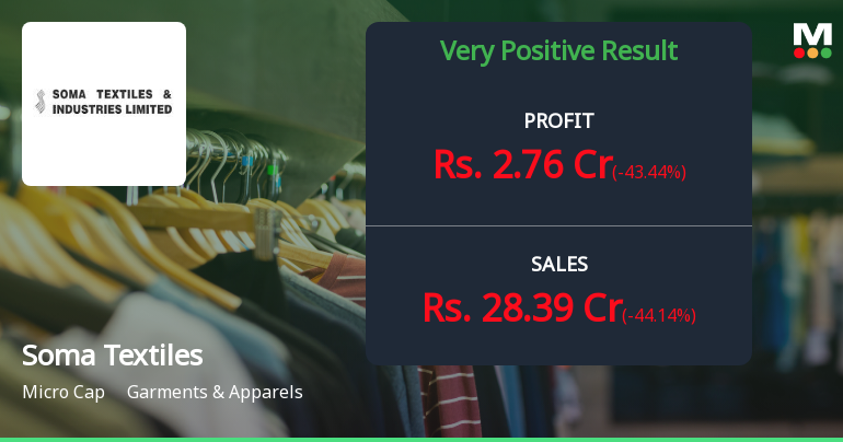 Soma Textiles Q1 FY27: Sharp Profit Decline Amid Revenue Volatility Raises Sustainability Concerns