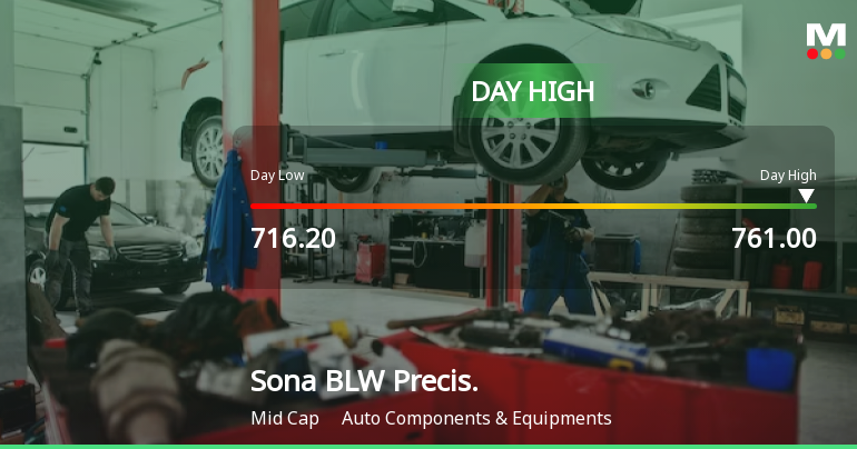 Sona BLW Precision Forgings Ltd Surges 5.03% to Day's High of Rs 756 — Outperforms Sector by 5.54 Percentage Points
