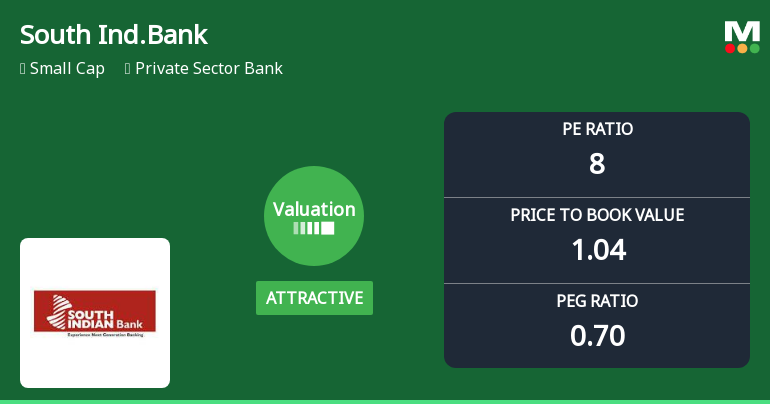 South Indian Bank Ltd Valuation Shifts Signal Attractive Entry Point Amid Sector Dynamics