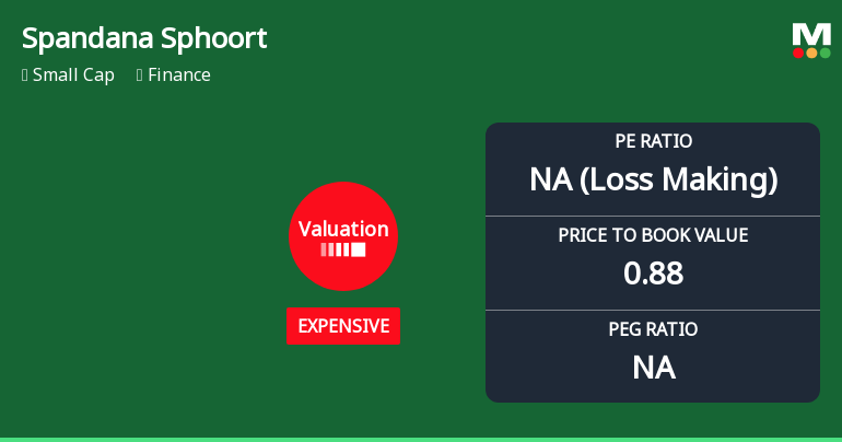 Spandana Sphoorty Financial Ltd: Valuation Shift Signals Price Attractiveness Change