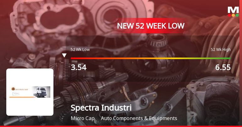 Spectra Industries Ltd Falls to 52-Week Low of Rs 3.41 as Sell-Off Deepens