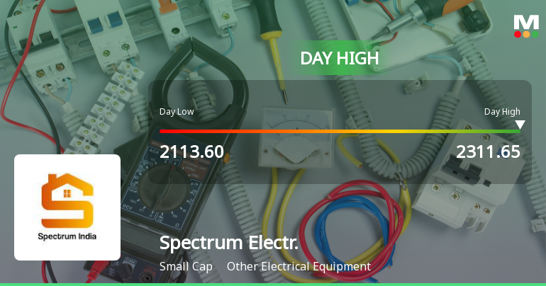 Spectrum Electrical Industries Ltd Surges 8.35% to Day's High of Rs 2265.75 — Outperforms Sector by 4.68 Percentage Points