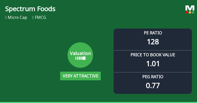 Spectrum Foods Ltd Valuation Shifts to Very Attractive Amid Mixed Market Performance