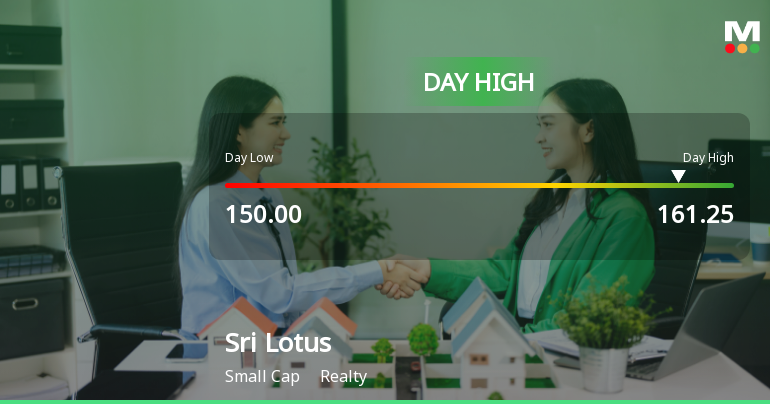 Sri Lotus Developers & Realty Ltd Surges 7.97% to Day's High of Rs 159.9 — Outperforms Sector by 9.41 Percentage Points