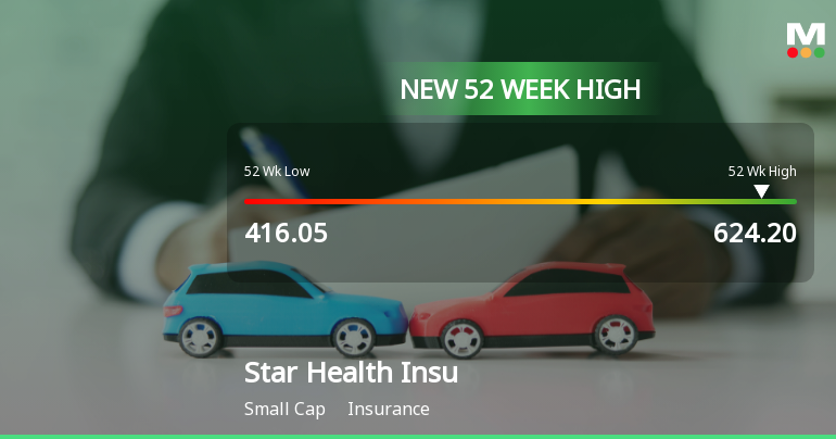 Broad-Based Technical Strength Lifts Star Health & Allied Insurance Company Ltd to 52-Week High of Rs 624.2