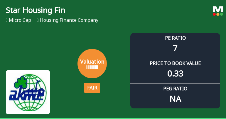 Star Housing Finance Ltd Valuation Shifts Amid Prolonged Underperformance
