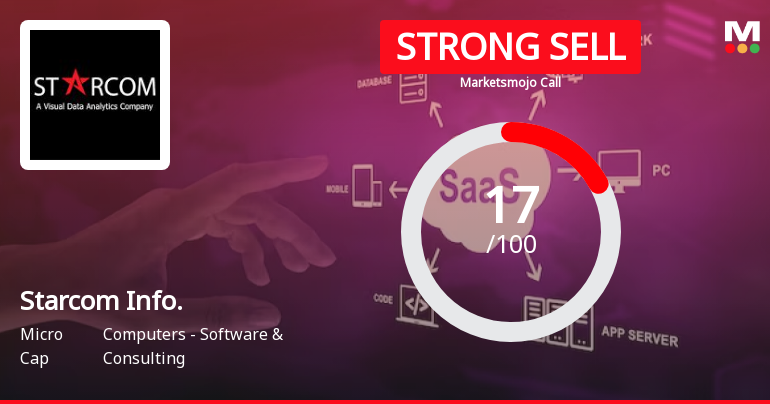 Starcom Information Technology Ltd is Rated Strong Sell