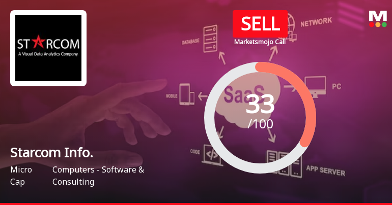 Starcom Information Technology Ltd is Rated Sell