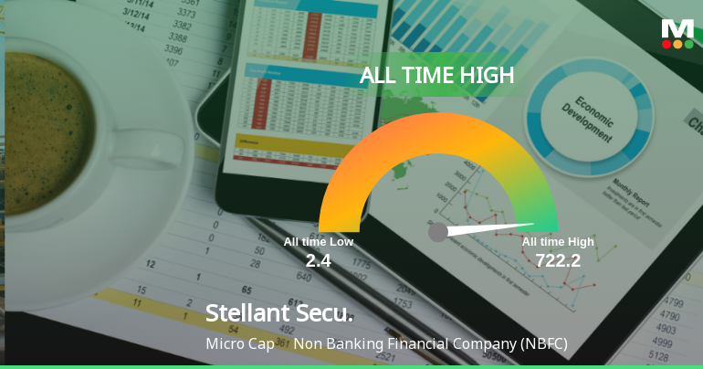 Stellant Securities (India) Ltd Hits All-Time High of Rs 722.20 as Momentum Builds Across Timeframes