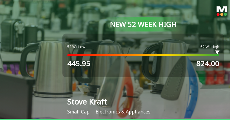 Broad-Based Technical Strength Lifts Stove Kraft Ltd to 52-Week High of Rs 824