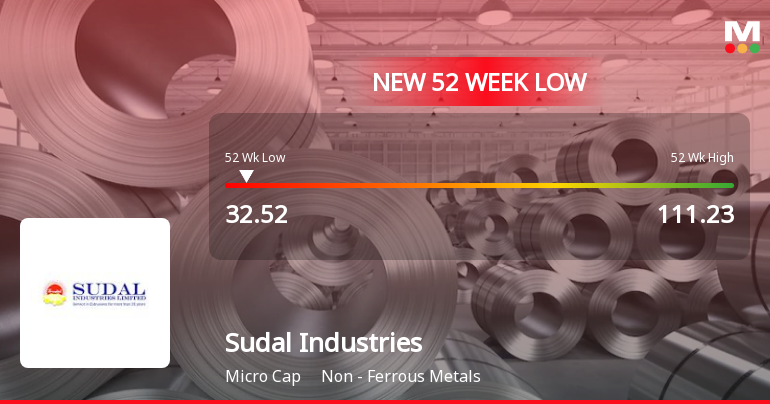Sudal Industries Ltd Falls to 52-Week Low of Rs 32.52 as Sell-Off Deepens
