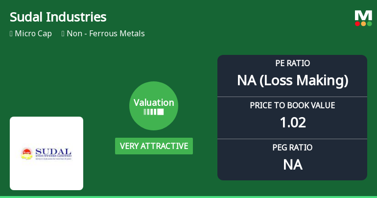 Sudal Industries Ltd Valuation Shifts to Very Attractive Amidst Market Downturn