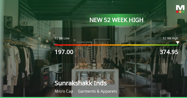 Broad-Based Technical Strength Lifts Sunrakshakk Industries India Ltd to 52-Week High of Rs 374.95
