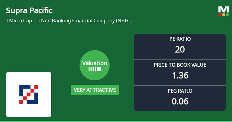 Supra Pacific Management Consultancy Ltd: Valuation Shifts Signal Renewed Price Attractiveness