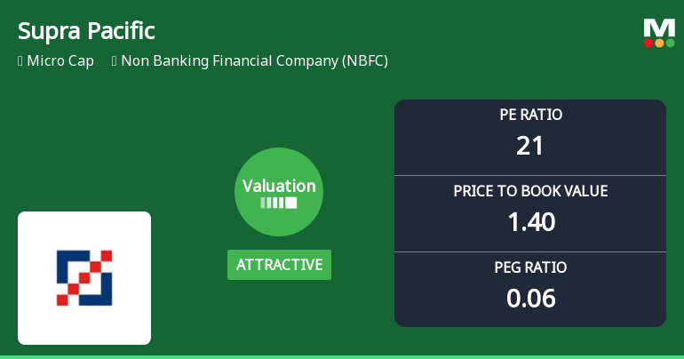 Supra Pacific Management Consultancy Ltd: Valuation Shifts Signal Renewed Price Attractiveness